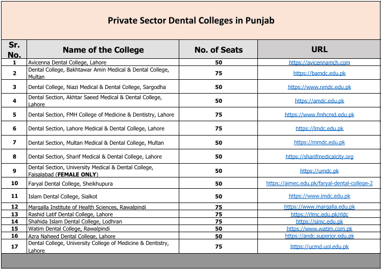 Fee Structure of Private Dental Colleges in Punjab
